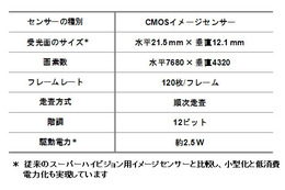 NHK、毎秒120フレームを鮮明に撮影可能なSHVカメラ用イメージセンサーを開発 画像