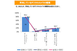 コンデジ所有者は消極的、ミラーレス所有者は積極的……イード「デジタルカメラのアクセサリ利用に関する実態調査」 画像