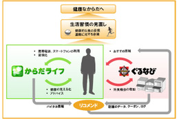 富士通とぐるなび、連携サービスを実験……スマホで健康チェックし最適なクーポン発行 画像