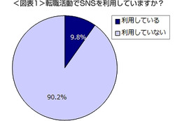 SNS利用率、「就職活動」47.3％に対し「転職活動」では9.8％……デューダ調べ 画像