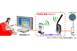 バッファロー、「オンデマンドTV」専用の無線LANキットをレンタル提供 画像