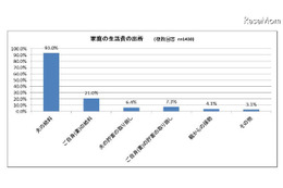 夫婦の家計調査、生活費の平均は151,156円 画像