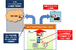 NTTドコモと米Eye-Fi社、業務提携で合意……Eye-Fi社に約10億円を出資 画像