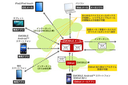 イー・アクセス、容量3GBのクラウド型メールサービス「emobileメール」を無料提供 画像