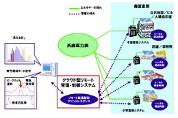 NECとオリックス、被災地3県で“分散型エネルギー管理・制御システム”の実証実験 画像