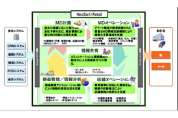 NEC、小売業の基幹業務システムをクラウドで提供する「NeoSarf/Retail」発売 画像