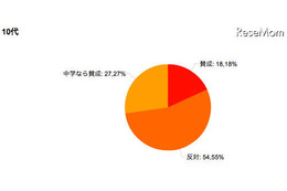 小中学校の留年……中学生なら6割が賛成 画像