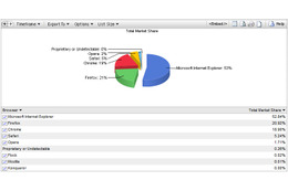 IEのシェア低下に歯止め、対照的にGoogle Chromeのシェアは2ヶ月連続で低下 画像