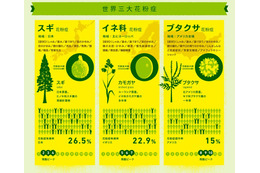 世界三大花粉症とは?……世界のどこかはいつも花粉シーズン 画像