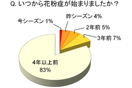 全体の4割が「花粉症」、主な対策は「マスク」と「市販薬」……I&S BBDO花粉症調査  画像