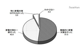 94.3%が「震災以後に節電対策を行った」…東京在住者 画像