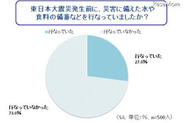 震災以降は水や食料の備蓄が増えるも、正しい知識は不足気味 画像