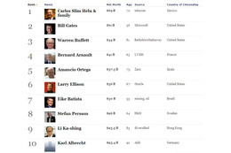 2012年版の世界長者番付、メキシコの富豪が3年連続でトップ 画像