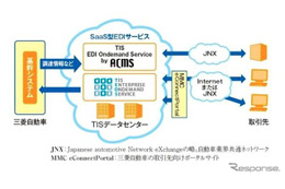 三菱自動車、クラウド型電子商取引システムを構築 画像