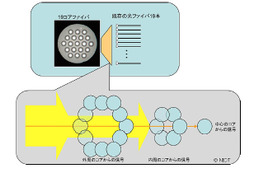 NICT、光ファイバの伝送容量を通常の19倍以上にする実験に成功……毎秒305テラビットの信号伝送 画像