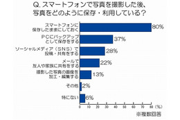 スマホユーザーの8割、撮影した写真は「スマホに保存しっぱなし」……トレンド総研調べ 画像