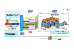 NTTデータら、次世代給電方式「HVDC」を利用した商用システムを国内で初めて構築 画像