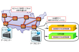 富士通、長距離信号伝送で革新的な歪み対策技術を開発……「歪んだらきれいになる」 画像