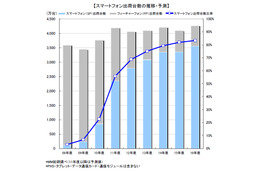 スマートフォン出荷台数、2011年度は前年比2.7倍の「2,340万台」……MM総研調べ 画像