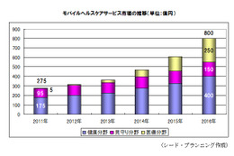 モバイル活用ヘルスケア、2011年市場は「健康」約175億円「医療」約5億円「見守り」約95億円 画像