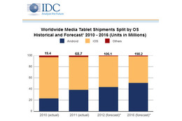 2012年のタブレット出荷台数は1億台超!?……IDCが予測を上方修正 画像