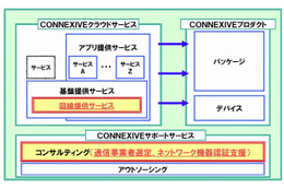 NEC、M2Mソリューション「CONNEXIVE」に回線提供サービスを追加……コンサルサービスも開始 画像