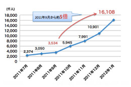 Pinterestの訪問者数が米国で1600万人を突破……日本での流行は？ 画像