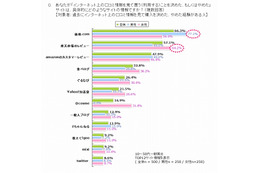 PR TIMES、「ステマ」に関する意識調査を実施……男女一般、広告関係者、2ちゃんねらーの計800名対象 画像