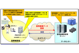 NTT西と横河医療ソリューションズら、医療機関向けクラウドサービスを共同提供 画像