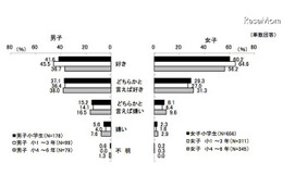 子どもの読書、保護者の過半数は「電子書籍は読ませたいと思わない」 画像