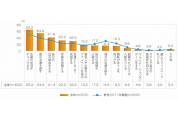 この1年でFacebookの楽しみ方が変化、より従来SNSに近づく……マクロミル調べ 画像