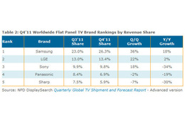 世界のテレビ出荷台数が前年割れ……日本メーカーは揃って不振 画像