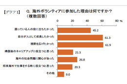 海外ボランティア経験者、95％が「人間的成長を実感」……7割が 「就活に役だった」 画像