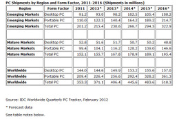 パソコン市場の成長は鈍化……IDCが今後5年の予測を発表 画像