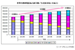 携帯電話の世界市場動向、2017年には82億加入・LTE23%に……シードP調べ 画像