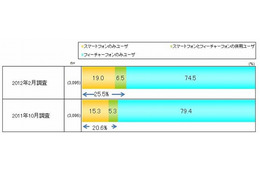 ユーザー25％超えで、スマホは“大衆化”の時代に……D2C調べ 画像