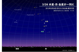 今夜日没後、西の空で金星・月・木星が縦一列に並ぶ春の天体ショー  画像