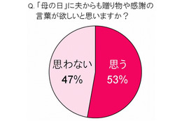 5月13日は「母の日」、ママの2人に1人は「夫からの感謝に期待」 画像