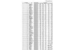 大学別FBユーザー数ランキング…早慶東大がTop3、明大急上昇 画像