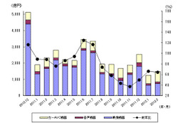 7ヵ月連続に及ぶ薄型テレビ市場のマイナス成長……JEITA調べ 画像