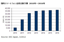 スマートフォン出荷台数、2011年は前年約3.6倍に急増で携帯電話超える……IDC調べ 画像