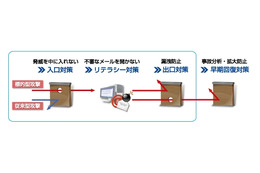 NTTデータ先端技術、「標的型攻撃耐性強化サービス」を提供開始……模擬メールで訓練も 画像