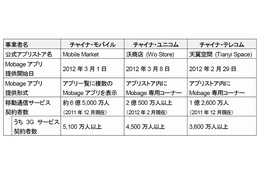 DeNA、中国の3大移動通信事業者と提携……合計10億人をターゲットに中国版「Mobage」展開 画像