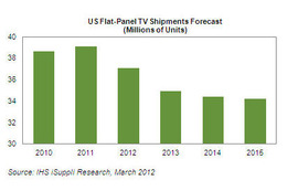 米国のフラットパネルテレビ市場、ついに成長止まる! 2012年は5%ダウン予想 画像