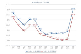 ガソリン高騰中！ 1年の推移を見ても異例の価格上昇……その理由は 画像