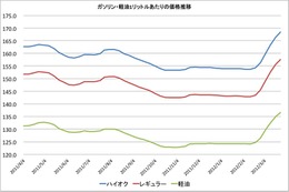 ガソリン高騰中! 1年の推移を見ても異例の価格上昇……その理由は 画像