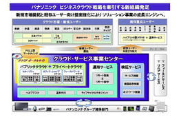 パナソニック、事業拡大に向け「クラウド・サービス事業センター」を新設 画像