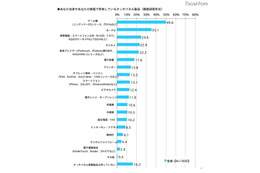 Wiiなどの家庭用体感ゲームの経験率、10代で約9割に 画像