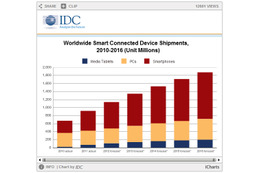 Android端末は2016年までにWindowsデバイスを上回る、IDCが予測 画像