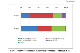 小中学校教員のデジタル教材への意欲、男女別や経験年数で違い 画像